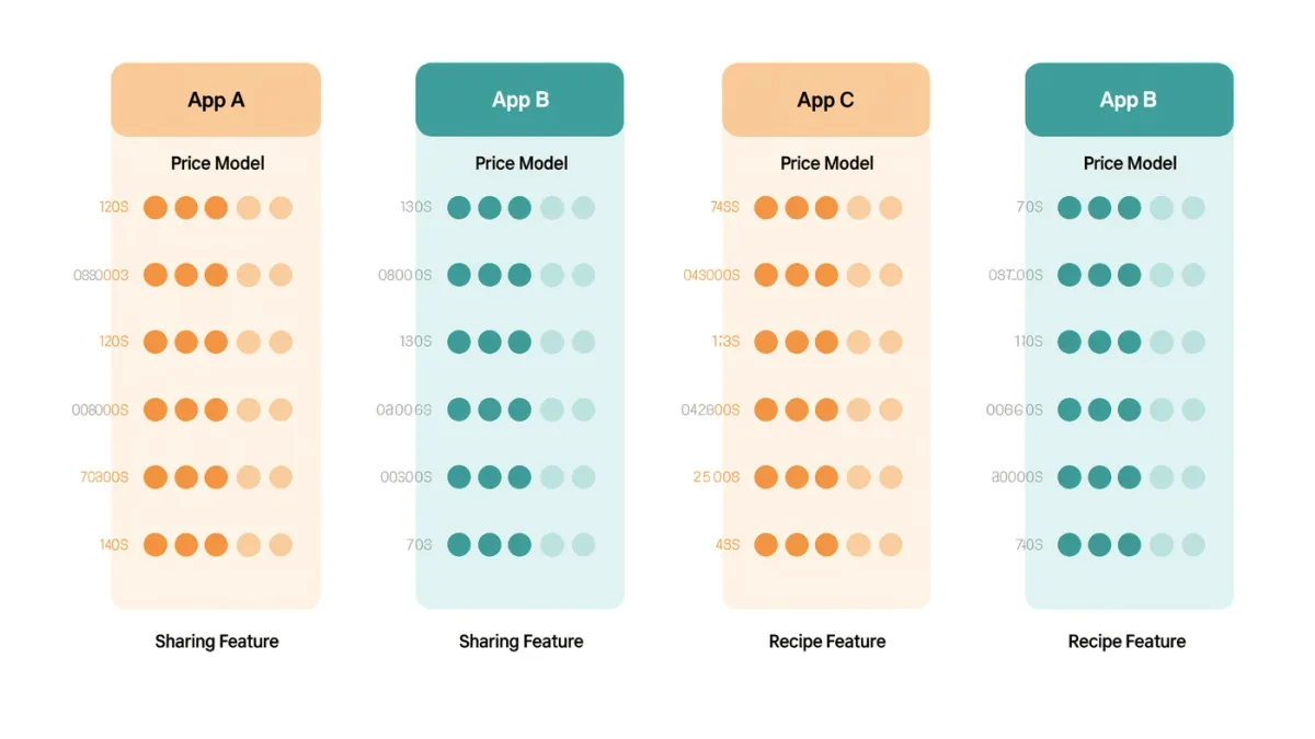 Comparison chart of grocery and recipe apps by price