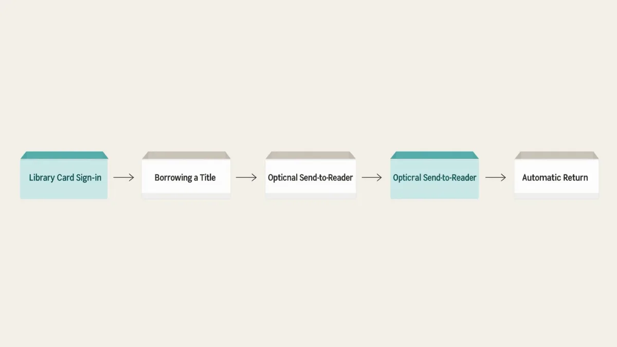 Clean infographic chart of library e-book borrowing steps