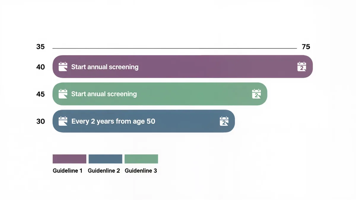 When to Start Mammograms: What the Major Guidelines Say in 2026