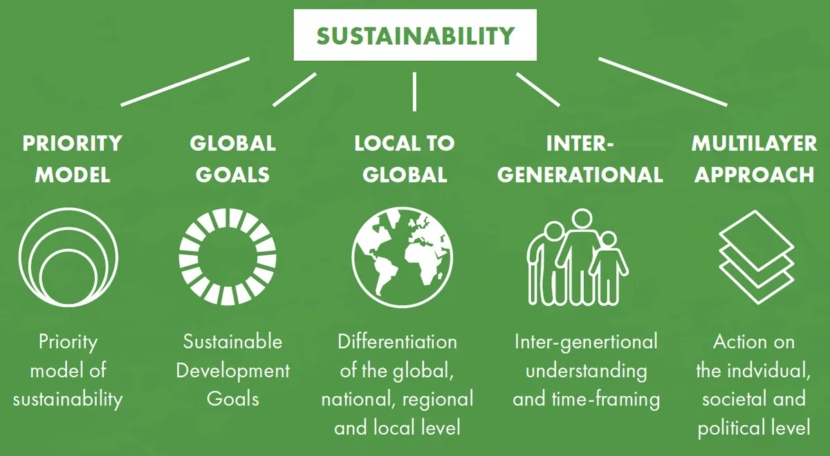 Sustainability Explained: What the Word Actually Means
