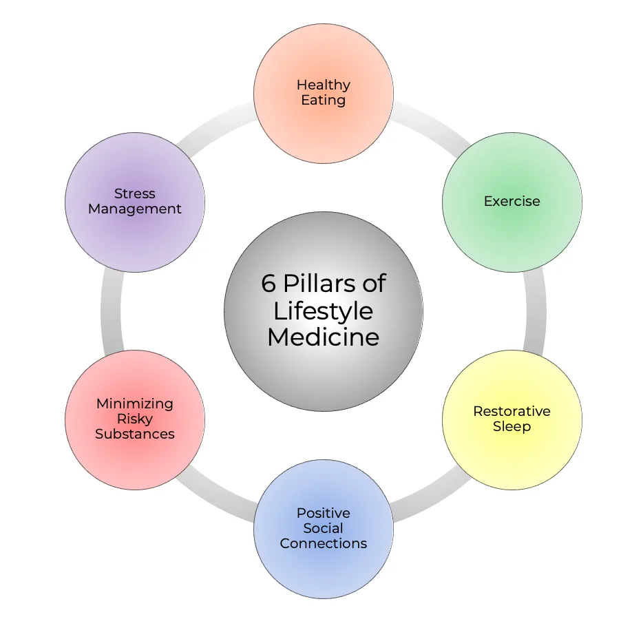 Lifestyle Medicine Meets the Desk Job: A Founder's Plain Guide