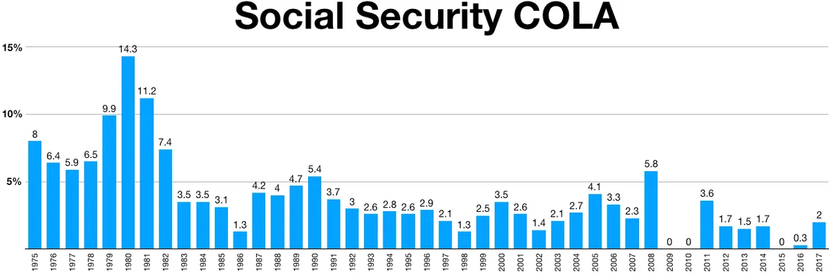 Social Security COLA explained: how the yearly increase is set