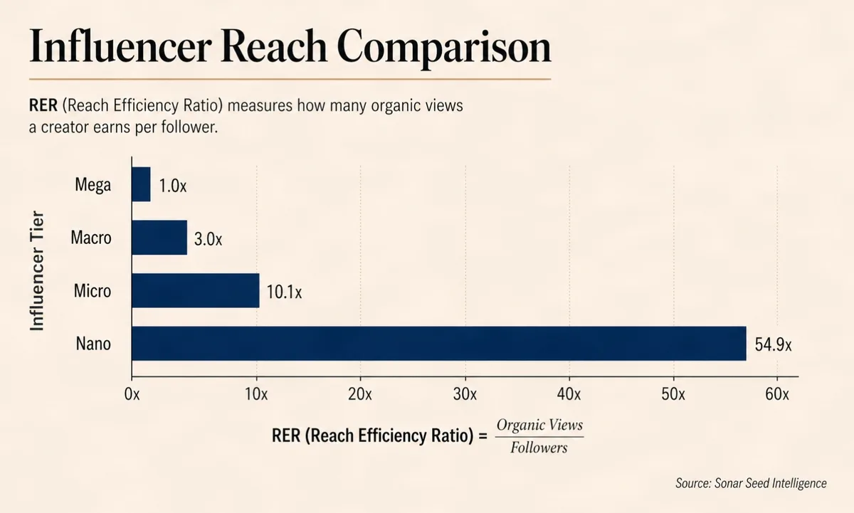 How Influencer Tier Classifications Affect Campaign Pricing and Brand Fit