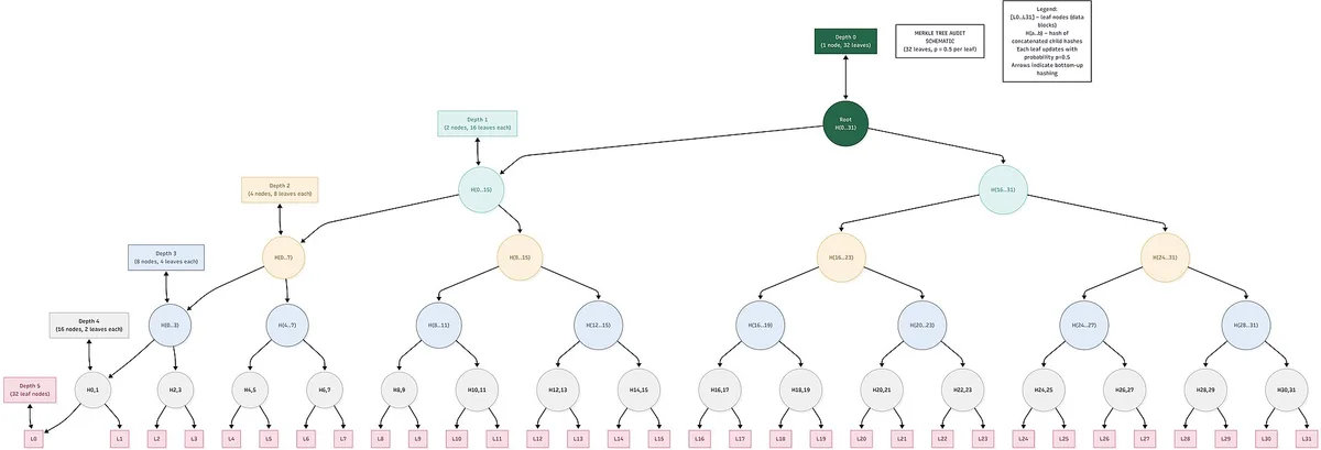 Merkle Trees and How Blocks Verify Their Contents