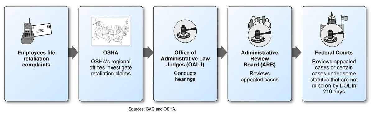 How Whistleblower Complaints Move Through Federal Channels