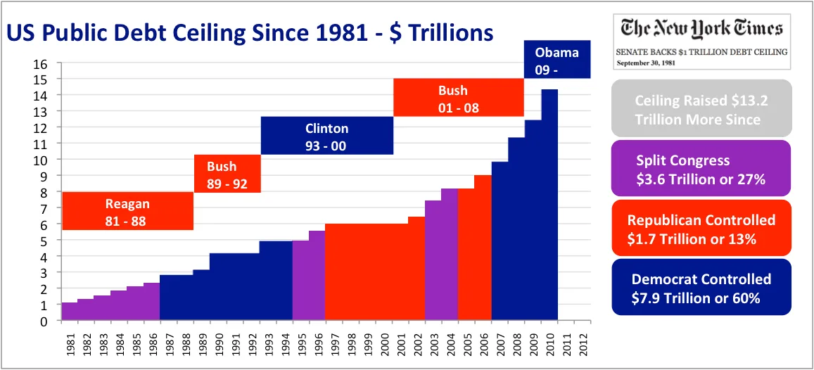 How the Debt Ceiling Standoff Ends: Historical Paths to Resolution