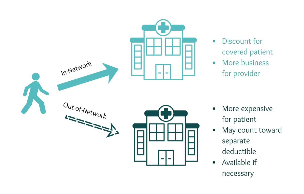 In-Network vs Out-of-Network: Why the Price Tag Changes and What You Owe
