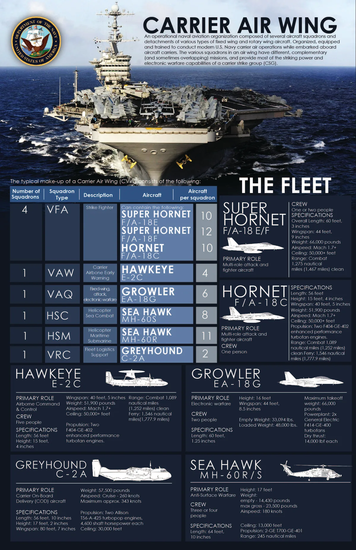 Carrier Air Wings: How a Carrier's Air Package Is Assembled