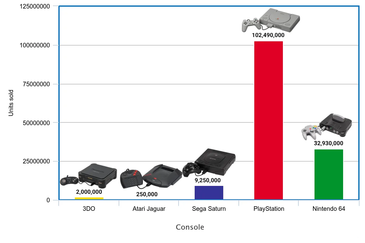 Console Sales Ranked: Which Machines Won Their Generation