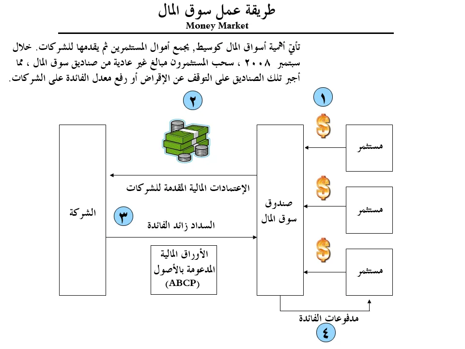 What a Money Market Fund Is and When to Use One