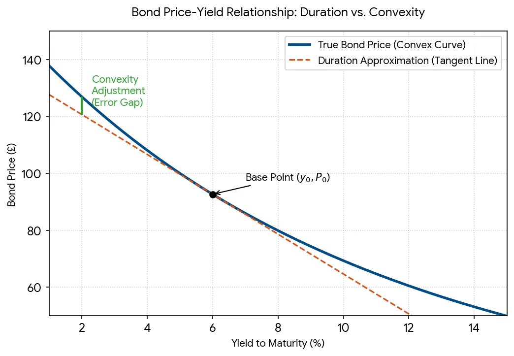 Bond Duration: Why Interest Rate Changes Hit Some Bonds Harder Than Others