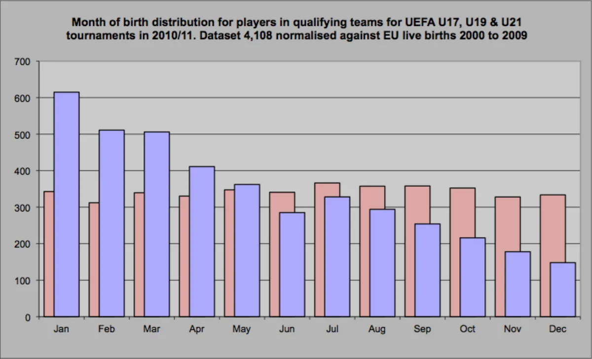 Why Relative Age Effect Still Shapes Academy Selection