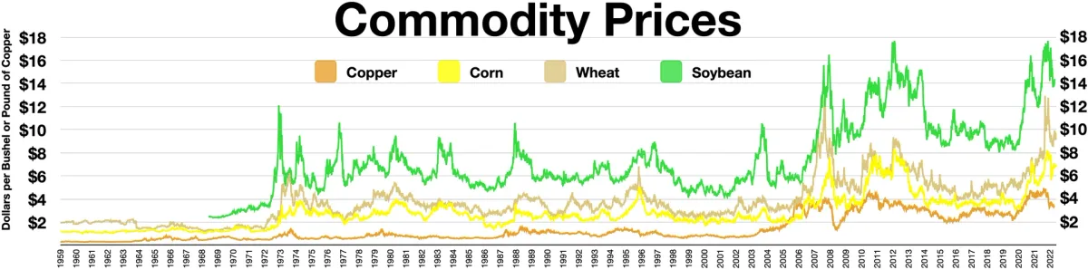 How Commodity Prices Flow Into Retail Prices: The Supply Chain Path