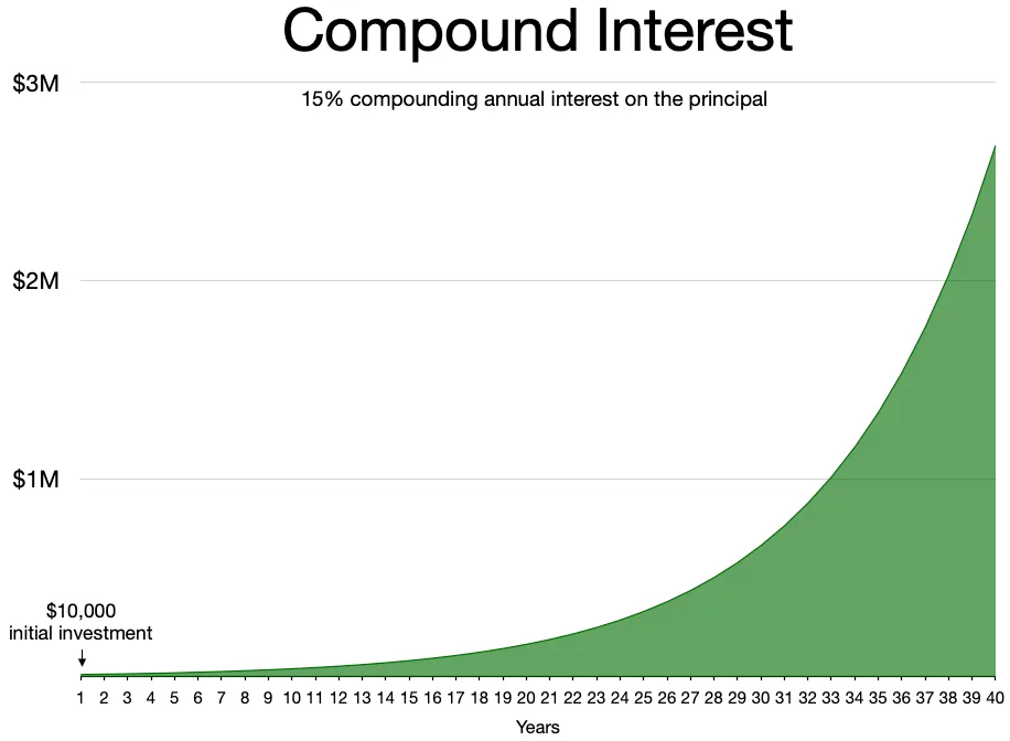 How Compound Interest Builds Wealth Over Decades