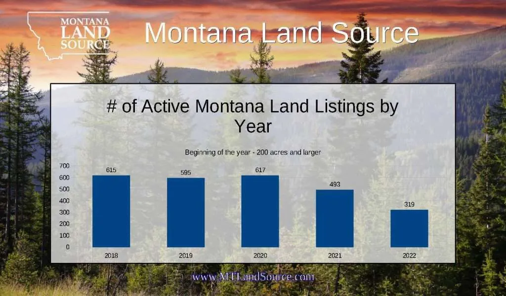 2022 Winter Roundup MTLS Presentation (1)_Page_07 - Western Ranch Brokers Chart of active Montana Land Listings by Year