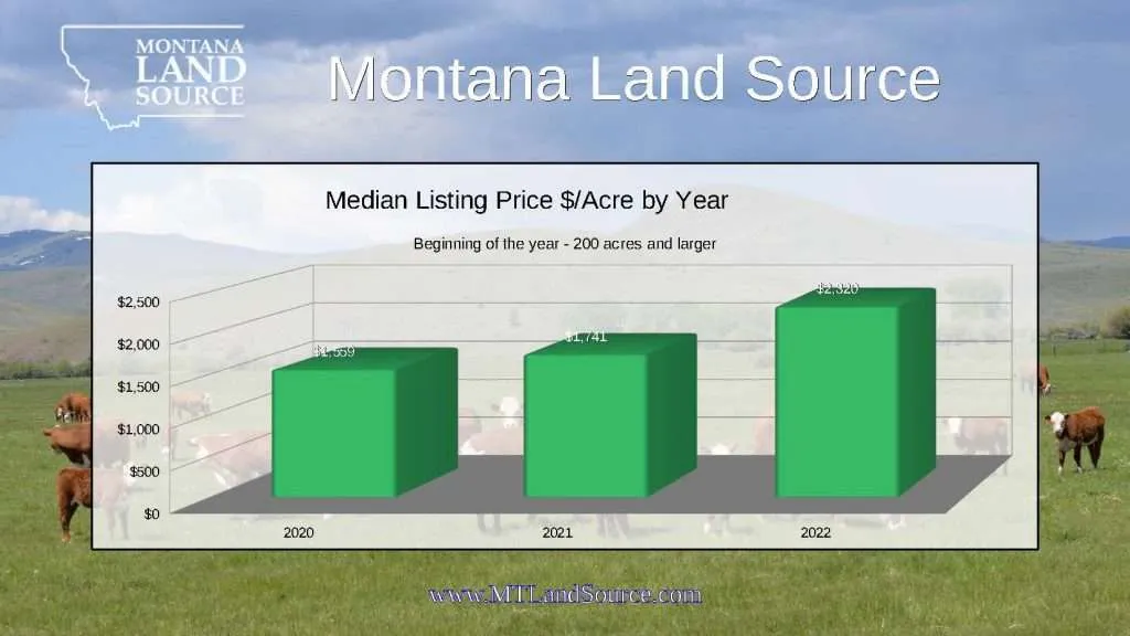 2022 Winter Roundup MTLS Presentation (1)_Page_08 - Western Ranch Brokers Chart of Median listing price of Montana Ranches