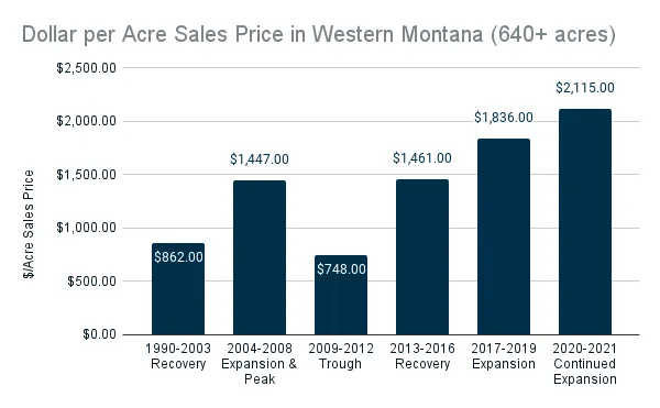 Dollar per Acre Sales Price in Western Montana (640+ acres) (1) - Western Ranch Brokers Chart of dollars per acres sales of Montana land