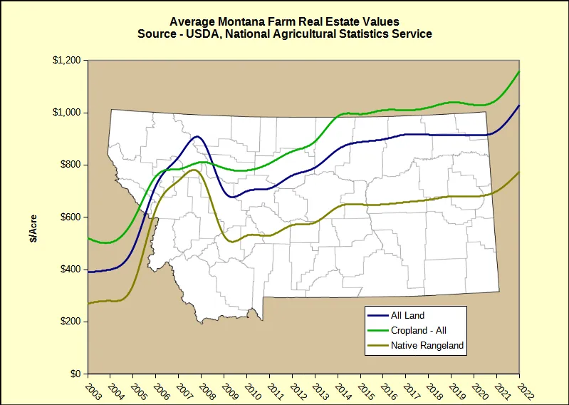 MT Land Values - USDA - 2022_0 - Western Ranch Brokers MT Land Values - USDA - 2022_0