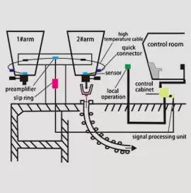 Ladle Slag Detection System (Eddy Current)