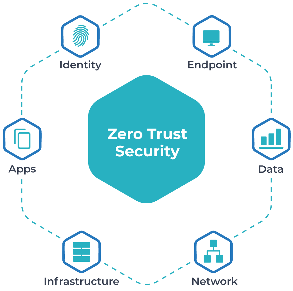Zero Trust Security