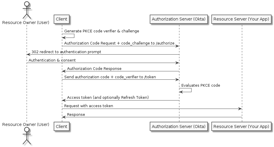 Authorization code flow with PKCE sequence: the client sends a code challenge, then trades the code and code verifier at Okta for an access token