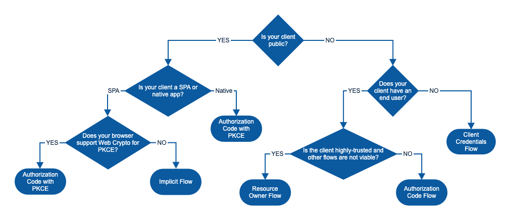 Decision tree for choosing an OAuth flow based on whether the client is public, a SPA or native app, supports PKCE, and has an end user