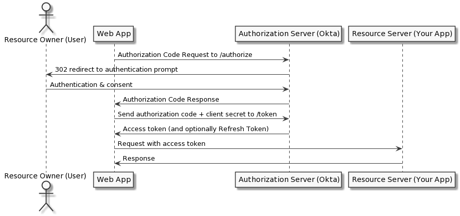 Authorization code flow sequence: the web app trades the code plus client secret at Okta's /token for an access token, then calls the API