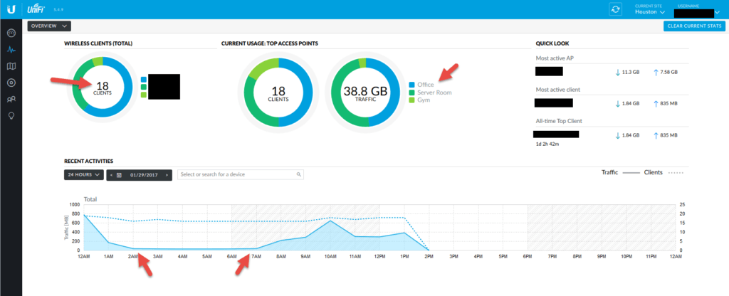 UniFi Statistics view: 18 wireless clients, 38.8 GB of traffic across the Office, Server Room, and Gym APs, and a 24-hour graph