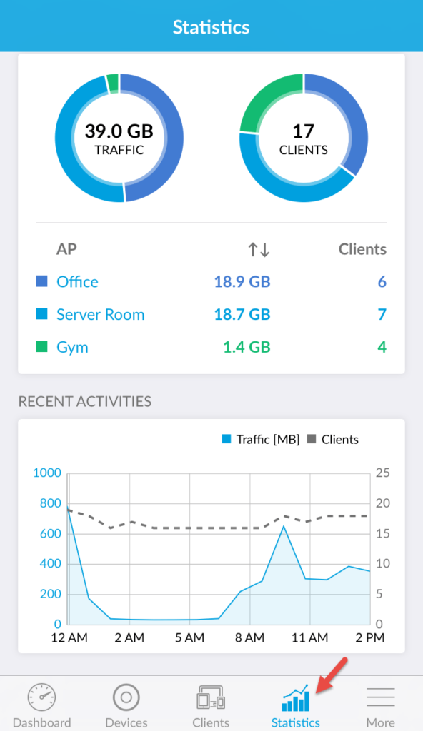 UniFi mobile app Statistics tab showing 39.0 GB of traffic and 17 clients split across the Office, Server Room, and Gym APs