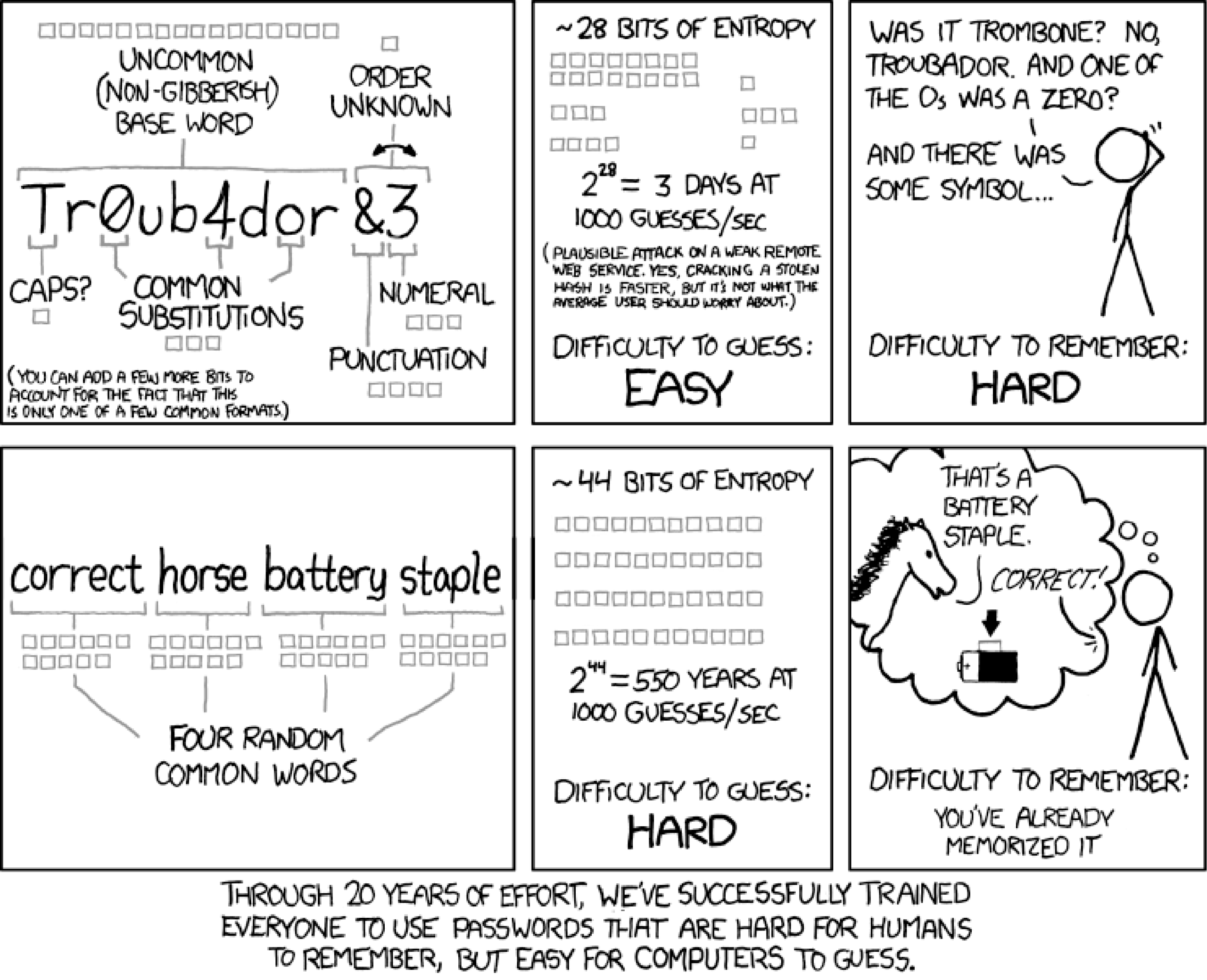 xkcd comic comparing Tr0ub4dor&3 (about 28 bits of entropy, hard to remember) with "correct horse battery staple" (about 44 bits, easy to remember)