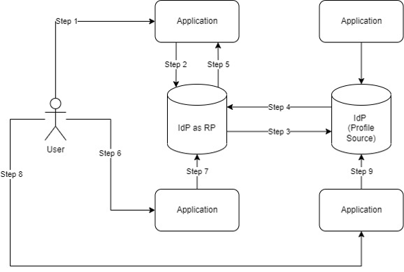 Nine-step federation diagram: a user reaches apps through an IdP acting as relying party, which trusts a second IdP as the profile source