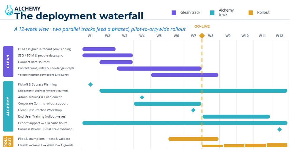 Glean Deployment Waterfall