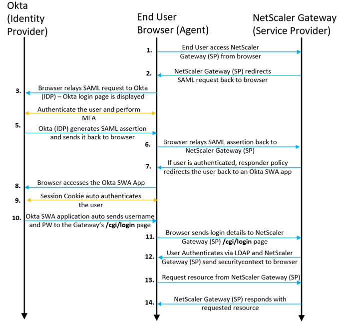 14-step SAML login flow between Okta, the browser and NetScaler Gateway, using an Okta SWA app to pass credentials for LDAP
