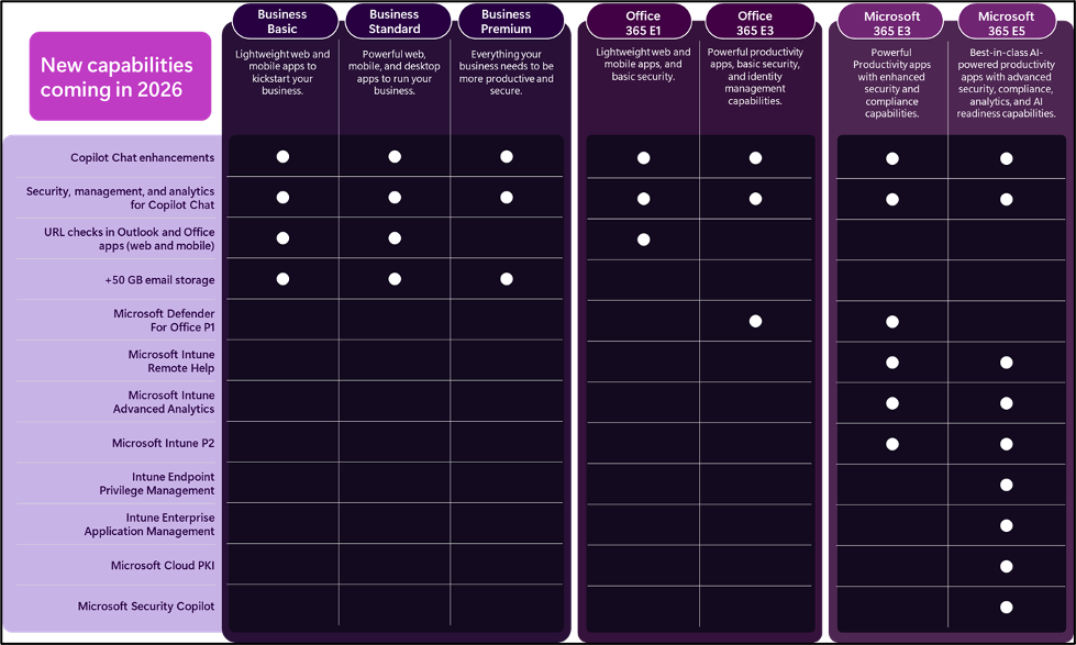 Microsoft 365 plan chart for 2026: Intune Remote Help, Advanced Analytics and P2 join M365 E3 and E5; EPM and Cloud PKI join E5