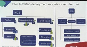 Session slide, MCS desktop deployment models vs architecture: pooled, pooled with PvD and dedicated desktops