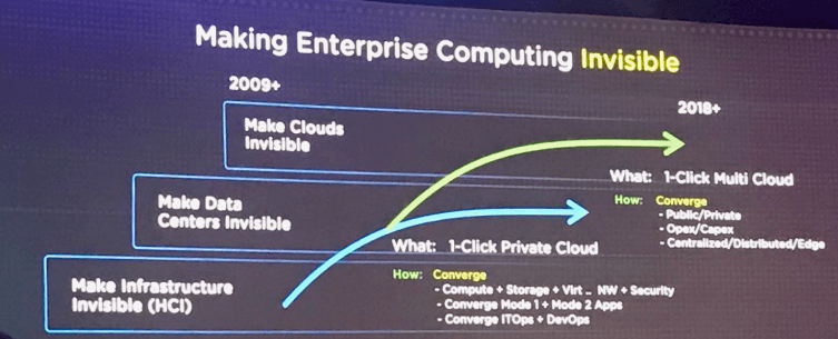 Keynote slide on making enterprise computing invisible, from HCI to 1-Click private cloud to 1-Click multi-cloud