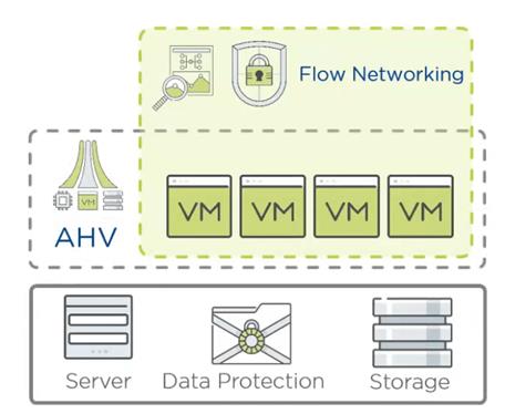 Nutanix Flow Networking diagram: Flow policies wrap VMs on the AHV hypervisor, above server, data protection and storage