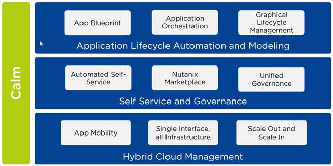 Nutanix Calm capabilities: application lifecycle automation, self-service and governance, and hybrid cloud management