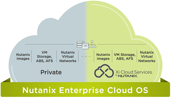 Nutanix Enterprise Cloud OS spanning a private cloud and Xi Cloud Services with shared images, storage and virtual networks