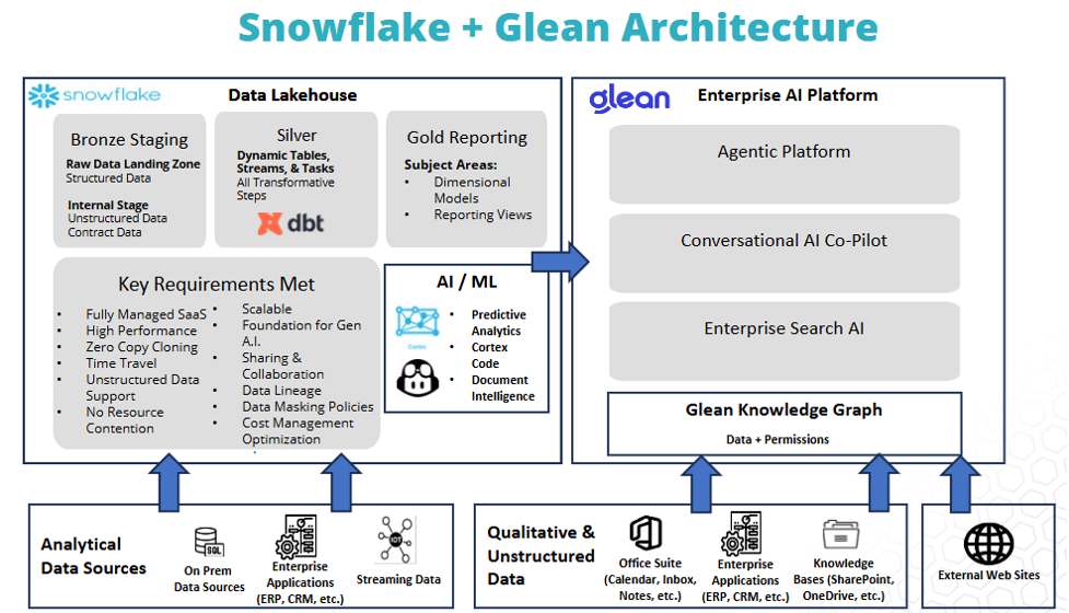 Snowflake + Glean Architecture