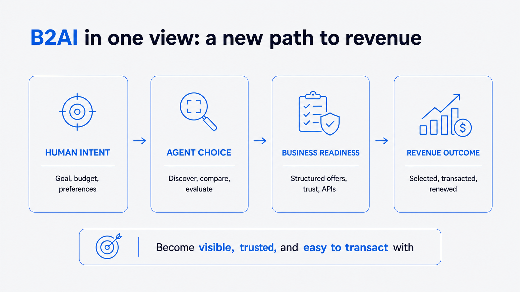 B2A in One View