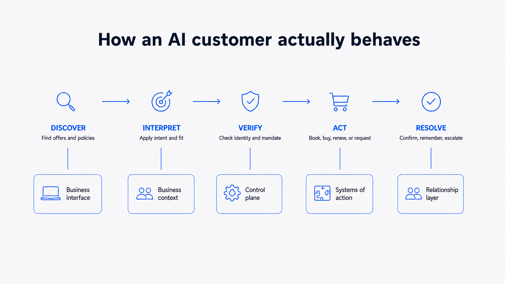 How an AI Customer Behaves