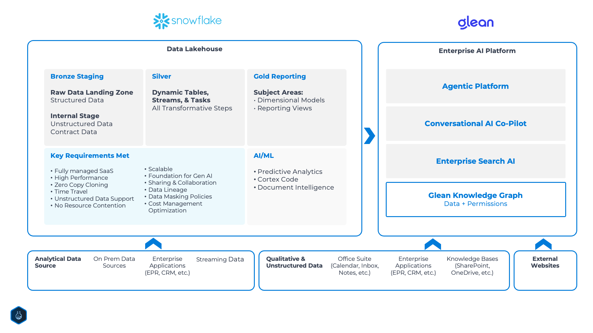 Dashboards / BI / AI Models