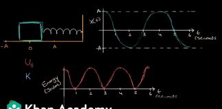 Energy-graphs-for-simple-harmonic-motion-Simple-harmonic-motion-AP-Physics-1-Khan-Academy