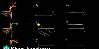 Projectile-motion-graphs-Two-dimensional-motion-AP-Physics-1-Khan-Academy
