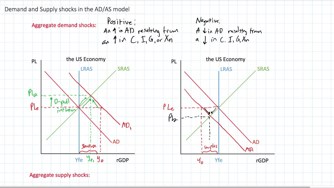 What Are Demand And Supply Shocks