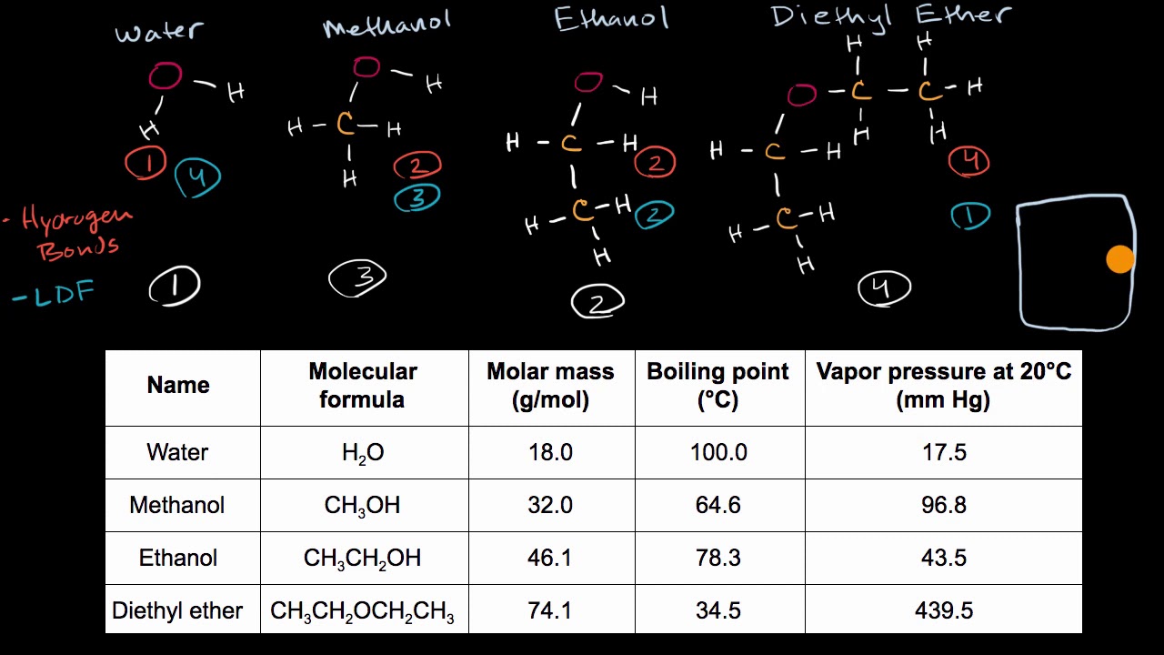 intermolecular-forces-and-vapor-pressure-youaccel-media-thousands